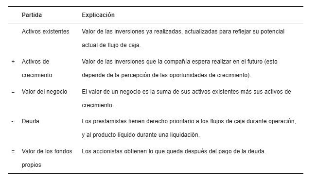 Tabla 2.1 Balance Financiero - Fuente El pequeño libro de la valorizacion de empresa pag. 24